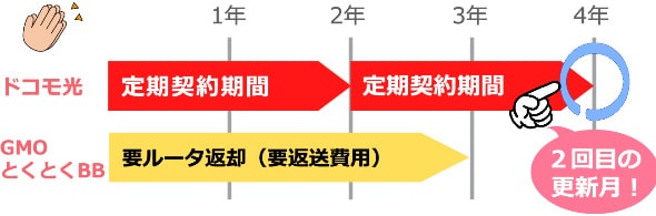 gmo とくとく bb 解約 金 ドコモ 光